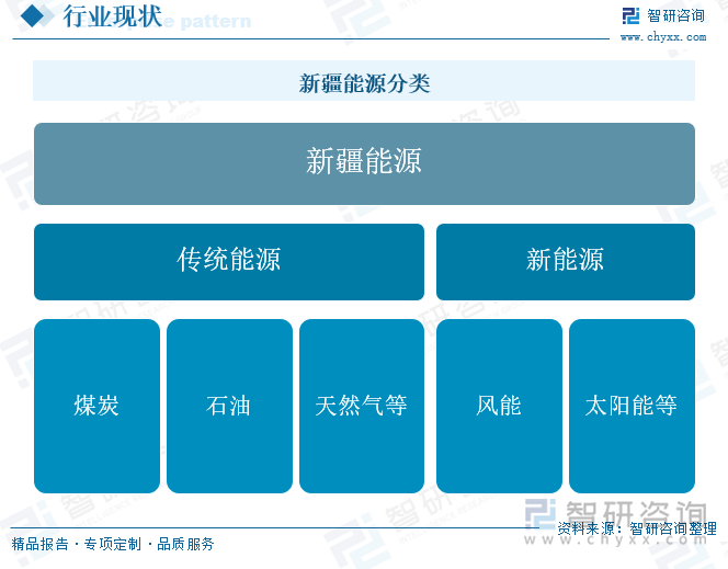 新疆能源分类