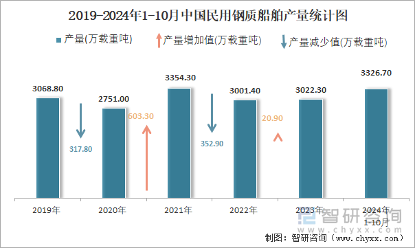 2019-2024年1-10月中国民用钢质船舶产量统计图