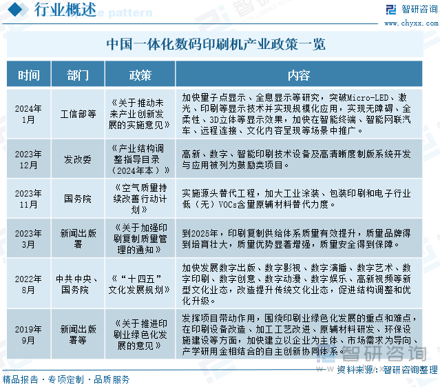 中国一体化数码印刷机产业政策一览