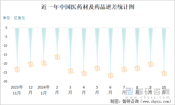 近一年中国医药材及药品逆差统计图