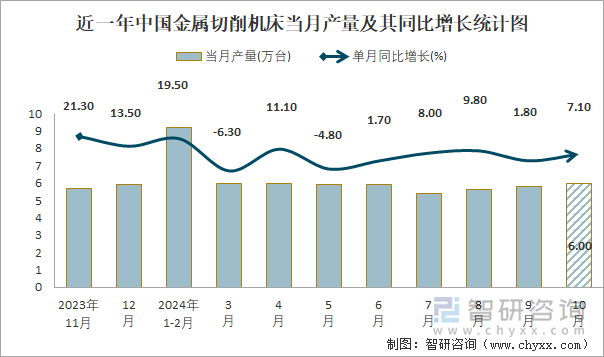 近一年中国金属切削机床当月产量及其同比增长统计图