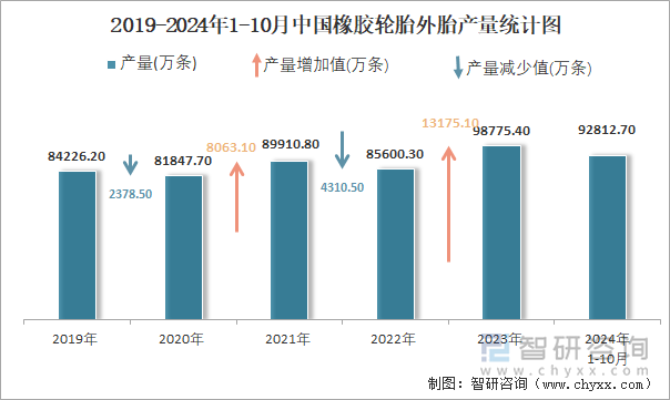 2019-2024年1-10月中國橡膠輪胎外胎產(chǎn)量統(tǒng)計(jì)圖