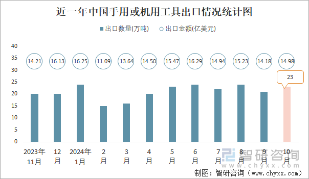 近一年中國手用或機(jī)用工具出口情況統(tǒng)計圖