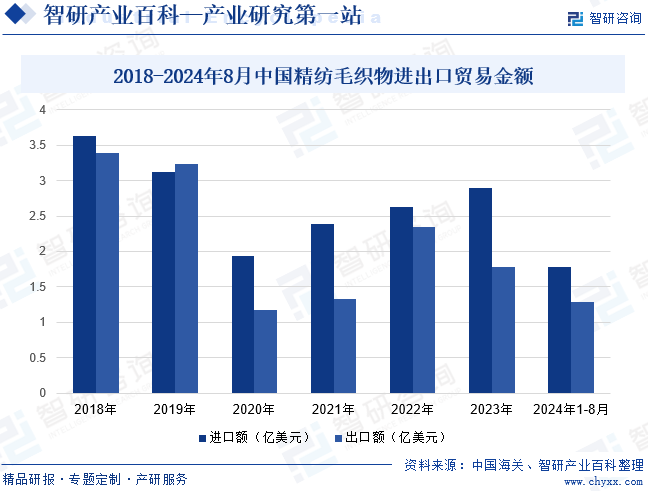 2018-2024年8月中國(guó)精紡毛織物進(jìn)出口貿(mào)易金額