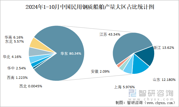 2024年1-10月中国民用钢质船舶产量大区占比统计图