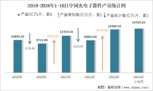 2019-2024年1-10月中国光电子器件产量统计图