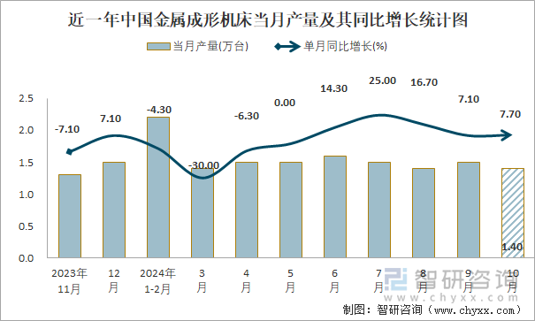 近一年中國(guó)金屬成形機(jī)床當(dāng)月產(chǎn)量及其同比增長(zhǎng)統(tǒng)計(jì)圖