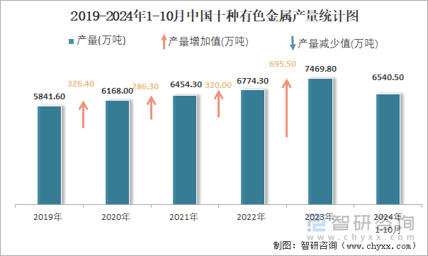 2019-2024年1-10月中國十種有色金屬產(chǎn)量統(tǒng)計圖