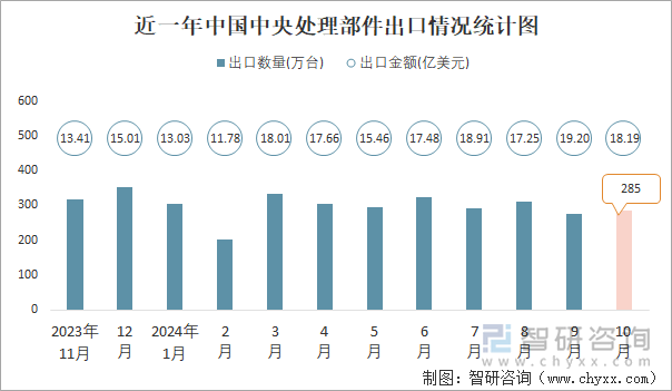 近一年中國(guó)中央處理部件出口情況統(tǒng)計(jì)圖