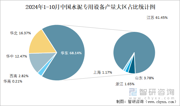 2024年1-10月中國水泥專用設(shè)備產(chǎn)量大區(qū)占比統(tǒng)計(jì)圖