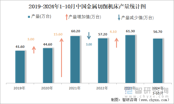 2019-2024年1-10月中国金属切削机床产量统计图