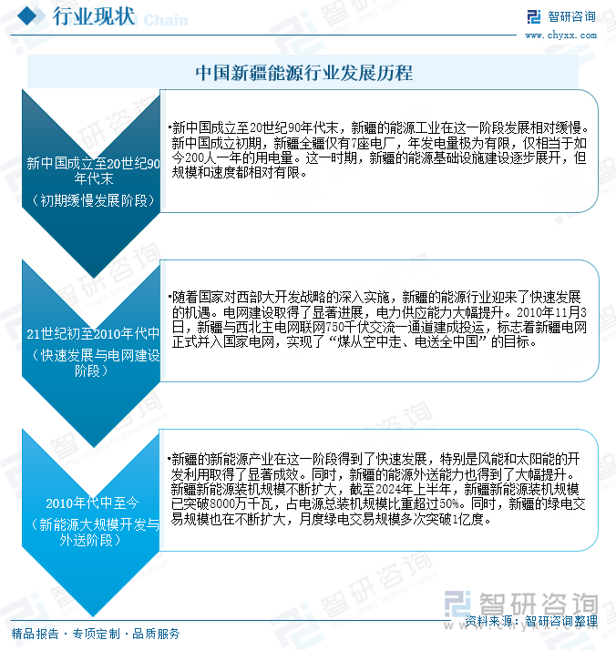 中国新疆能源行业发展历程