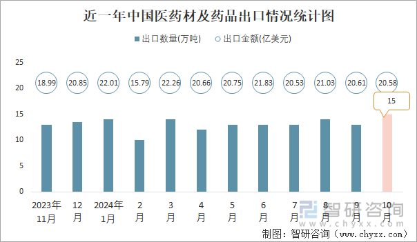 近一年中国医药材及药品出口情况统计图