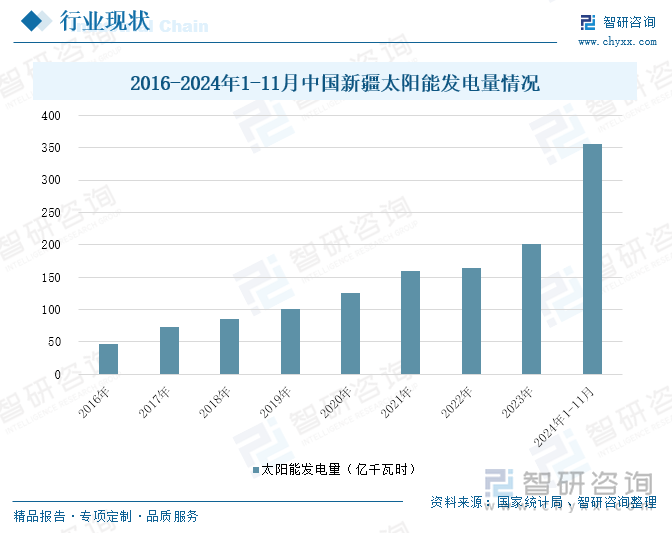 2016-2024年1-11月中国新疆太阳能发电量情况