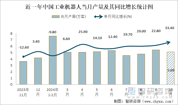 近一年中国工业机器人当月产量及其同比增长统计图