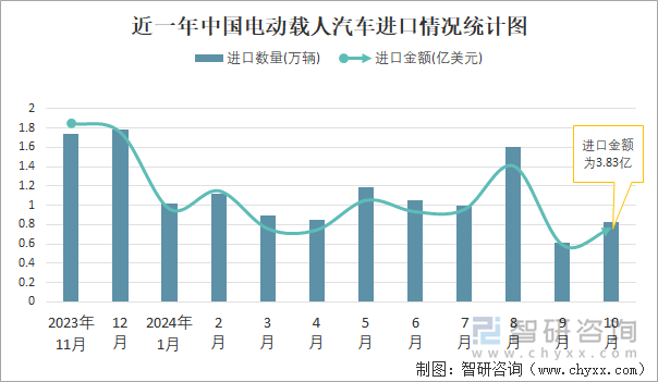 近一年中国电动载人汽车进口情况统计图