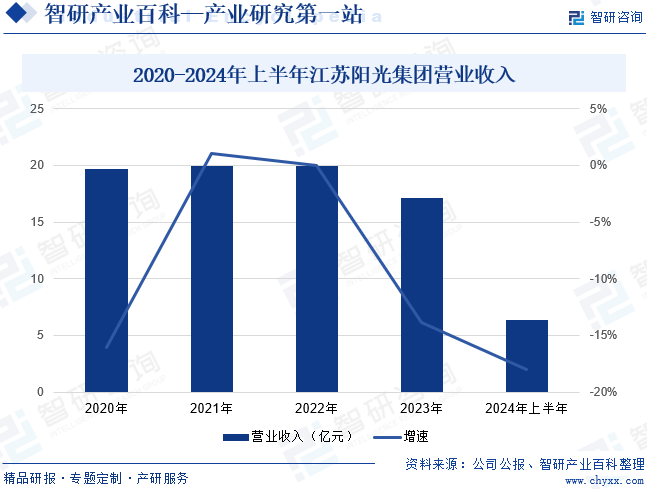 2020-2024年上半年江蘇陽(yáng)光集團(tuán)營(yíng)業(yè)收入