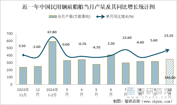 近一年中国民用钢质船舶当月产量及其同比增长统计图