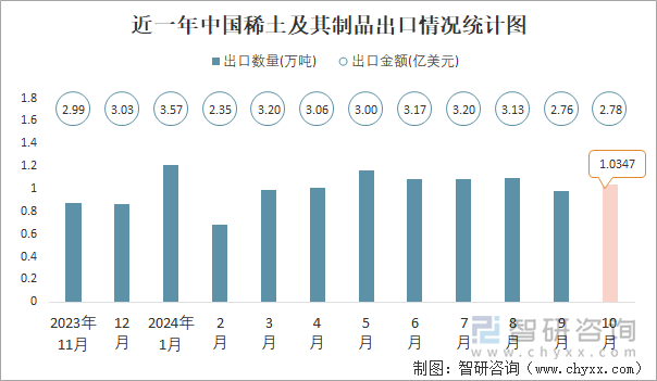 近一年中国稀土及其制品出口情况统计图