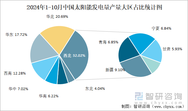 2024年1-10月中國太陽能發(fā)電量產量大區(qū)占比統(tǒng)計圖