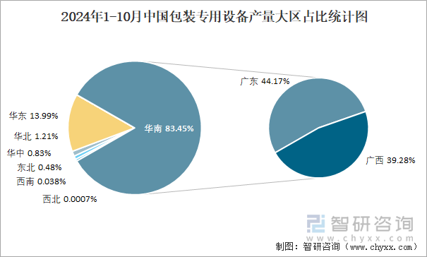 2024年1-10月中国包装专用设备产量大区占比统计图