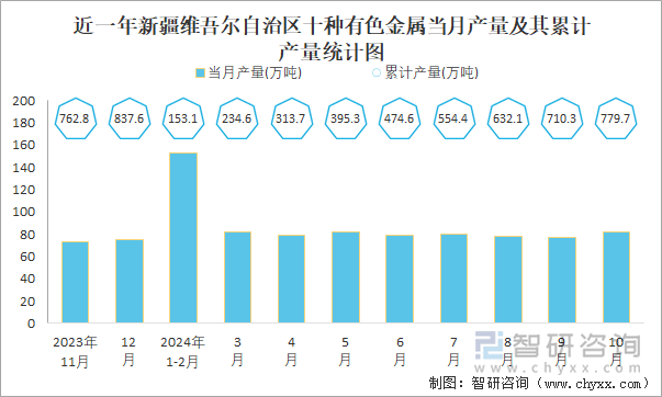 近一年新疆維吾爾自治區(qū)十種有色金屬當(dāng)月產(chǎn)量及其累計產(chǎn)量統(tǒng)計圖