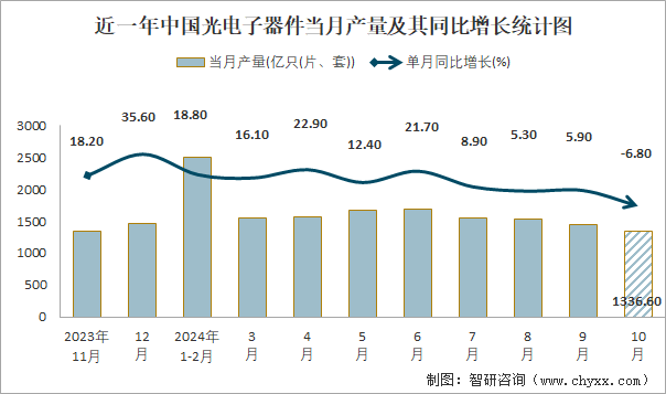 近一年中国光电子器件当月产量及其同比增长统计图