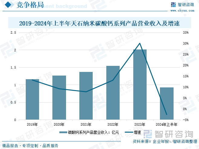  2019-2024年上半年天石纳米碳酸钙系列产品营业收入及增速