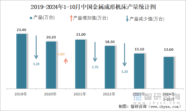 2019-2024年1-10月中國(guó)金屬成形機(jī)床產(chǎn)量統(tǒng)計(jì)圖