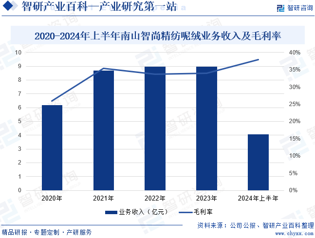 2020-2024年上半年南山智尚精紡呢絨業(yè)務(wù)收入及毛利率