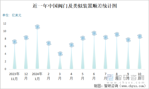 近一年中国阀门及类似装置顺差统计图