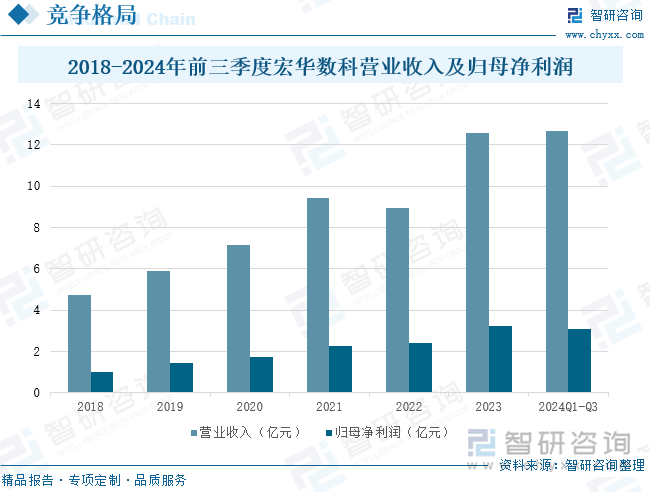 2018-2024年前三季度宏华数科营业收入及归母净利润