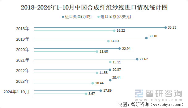 2018-2024年1-10月中国合成纤维纱线进口情况统计图