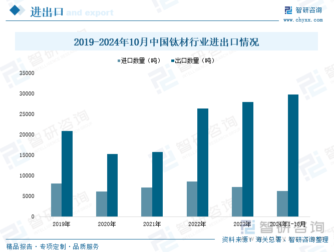 2019-2024年10月中国钛材行业进出口情况