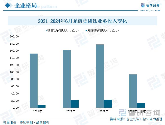 2021-2024年6月龙佰集团钛业务收入变化