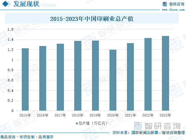 2015-2023年中国印刷业总产值