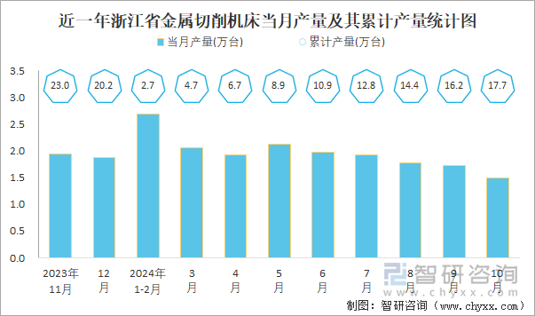 近一年浙江省金属切削机床当月产量及其累计产量统计图