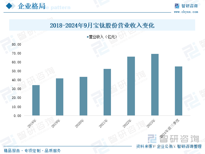 2018-2024年9月宝钛股份营业收入变化