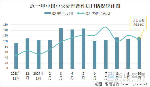 近一年中國(guó)中央處理部件進(jìn)口情況統(tǒng)計(jì)圖