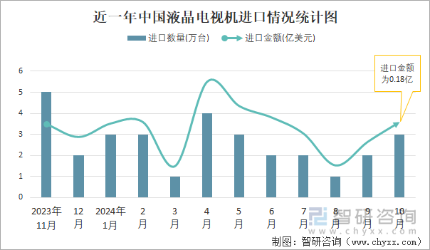 近一年中國液晶電視機(jī)進(jìn)口情況統(tǒng)計(jì)圖