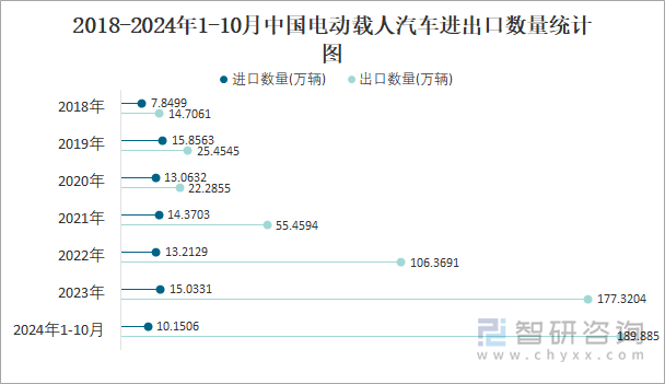 2018-2024年1-10月中国电动载人汽车进出口数量统计图