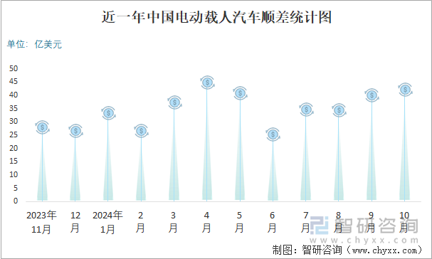 近一年中国电动载人汽车顺差统计图