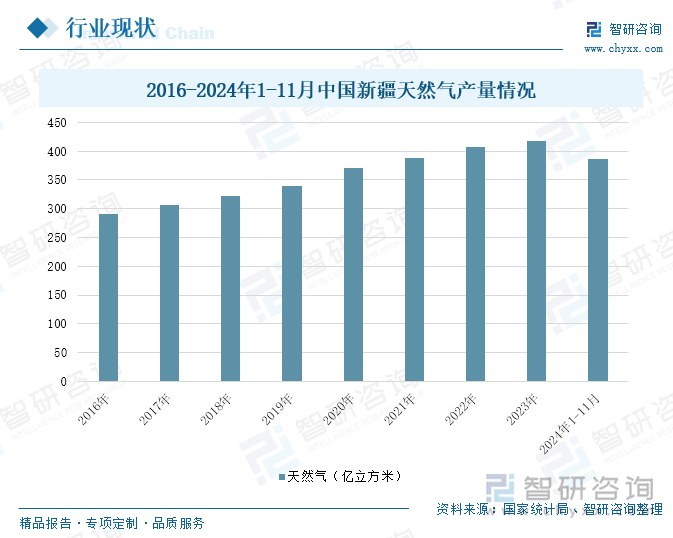 2016-2024年1-11月中国新疆天然气产量情况