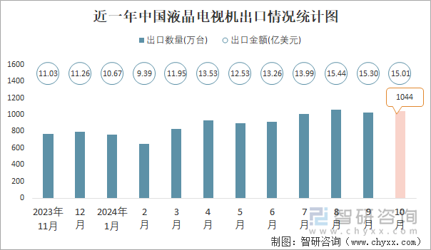 近一年中國液晶電視機(jī)出口情況統(tǒng)計(jì)圖