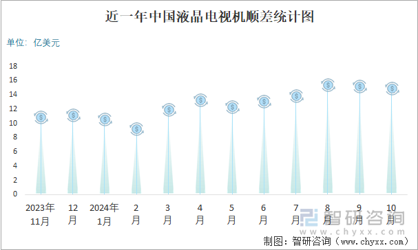 近一年中國液晶電視機(jī)順差統(tǒng)計(jì)圖