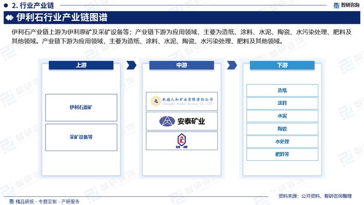 伊利石产业链上游为伊利原矿及采矿设备等；产业链下游为应用领域，主要为造纸、涂料、水泥、陶瓷、水污染处理、肥料及其他领域。产业链下游为应用领域，主要为造纸、涂料、水泥、陶瓷、水污染处理、肥料及其他领域。其中造纸及涂料占比最重在，占比为40.21%，水泥及陶瓷占比为20.62%。。