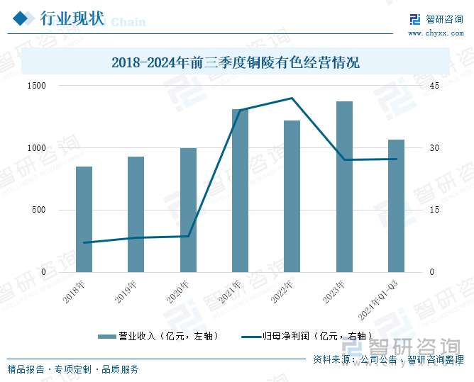 2018-2024年前三季度铜陵有色经营情况