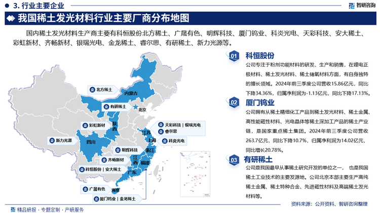 其中科恒股份专注于粉剂功能材料的研发、生产和销售，在锂电正极材料、稀土发光材料、稀土储氧材料方面，有自身独特的擅长领域。2024年前三季度公司营收15.86亿元，同比下降34.36%，归属净利润为-1.13亿元，同比下降17.13%。厦门钨业拥有从稀土精细化工产品到稀土发光材料、稀土金属、高性能磁性材料、光电晶体等稀土深加工产品的稀土产业链，是国家重点稀土集团。2024年前三季度公司营收263.7亿元，同比下降10.7%，归属净利润为14.02亿元，同比增长20.78%。有研稀土是我国最早从事稀土研究开发的单位之一， 也是我国稀土工业技术的主要发源地。公司北京本部主要生产高纯稀土金属、稀土特种合金、先进磁性材料及高端稀土发光材料等。