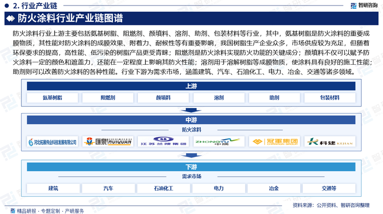 防火涂料行业上游主要包括氨基树脂、阻燃剂、颜填料、溶剂、助剂、包装材料等行业，其中，氨基树脂是防火涂料的重要成膜物质，其性能对防火涂料的成膜效果、附着力、耐候性等有重要影响，我国树脂生产企业众多，市场供应较为充足，但随着环保要求的提高，高性能、低污染的树脂产品更受青睐；阻燃剂是防火涂料实现防火功能的关键成分，常见的有卤系阻燃剂、磷系阻燃剂、氮系阻燃剂等；颜填料不仅可以赋予防火涂料一定的颜色和遮盖力，还能在一定程度上影响其防火性能；溶剂用于溶解树脂等成膜物质，使涂料具有良好的施工性能；助剂则可以改善防火涂料的各种性能。行业下游为需求市场，涵盖建筑、汽车、石油化工、电力、冶金、交通等诸多领域。