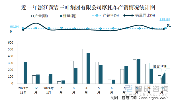 近一年浙江黃巖三葉集團(tuán)有限公司摩托車產(chǎn)銷情況統(tǒng)計(jì)圖